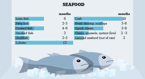 How Long Does Fish Last In The Fridge?