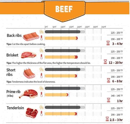 WHY DOES IT TAKE MUCH TIME TO SMOKE A BRISKET?