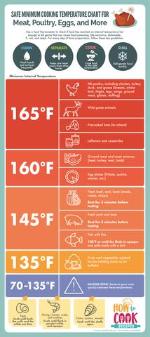 FishDoneness Temperature FishDoneness Temperature
