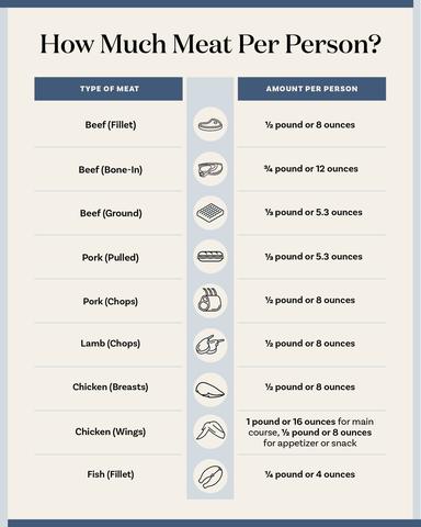 Average Portion Sizes by Meat Type Average Portion Sizes by Meat Type